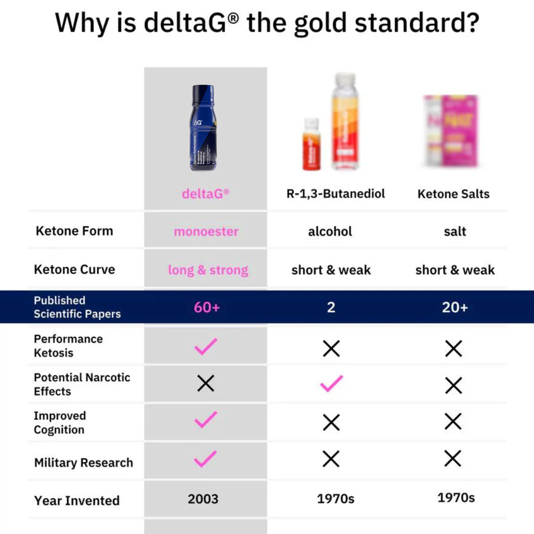 deltaG - Ketone Performance - Image 5